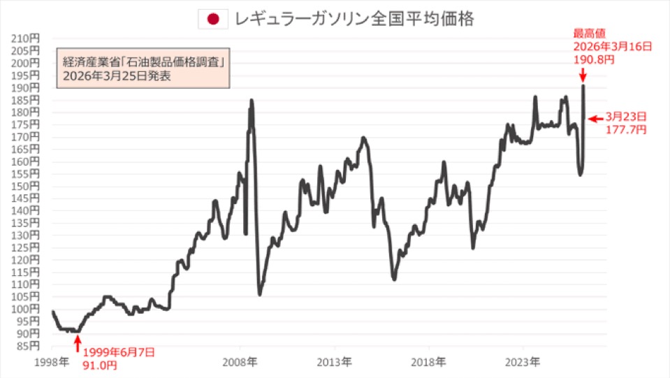 ガソリン急落✍️