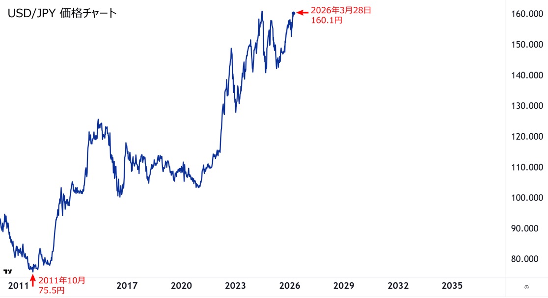 【悲報】39年ぶりの円安水準来るか？